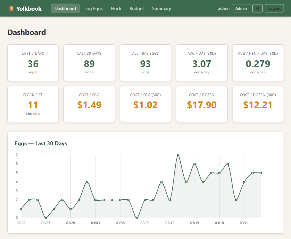 Yolkbook - Production Dashboard